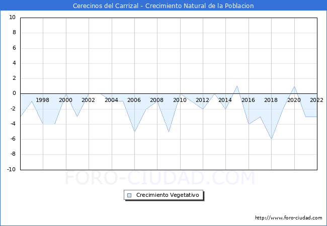 Crecimiento Vegetativo del municipio de Cerecinos del Carrizal desde 1996 hasta el 2022 