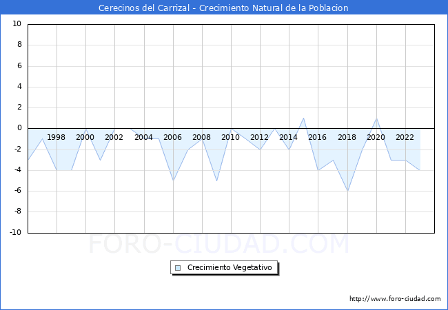 Crecimiento Vegetativo del municipio de Cerecinos del Carrizal desde 1996 hasta el 2023 