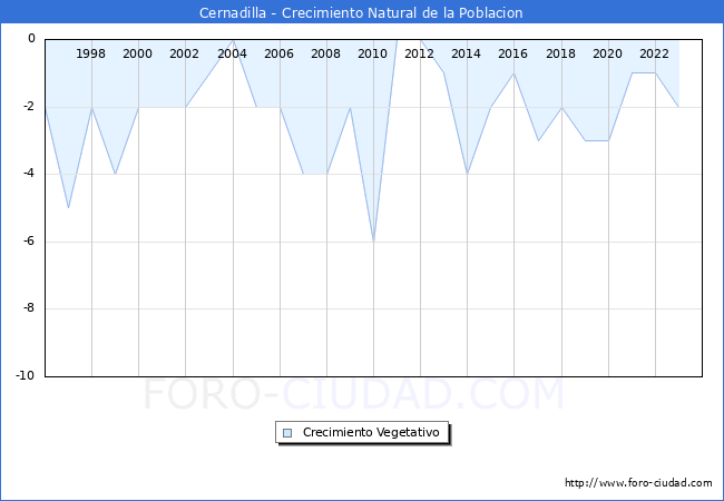 Crecimiento Vegetativo del municipio de Cernadilla desde 1996 hasta el 2023 