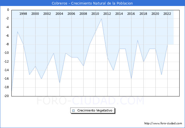 Crecimiento Vegetativo del municipio de Cobreros desde 1996 hasta el 2023 