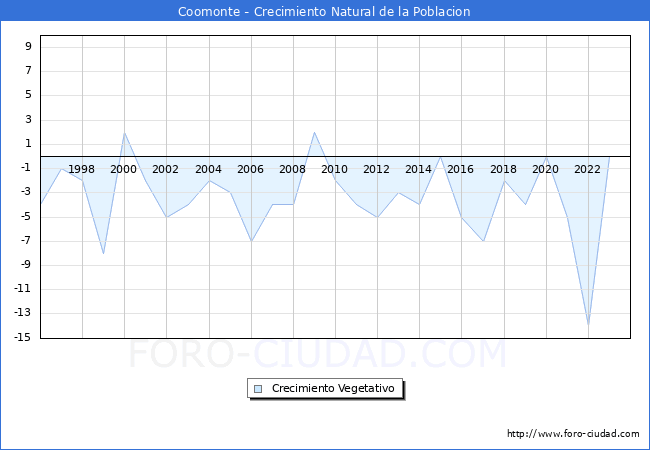 Crecimiento Vegetativo del municipio de Coomonte desde 1996 hasta el 2023 