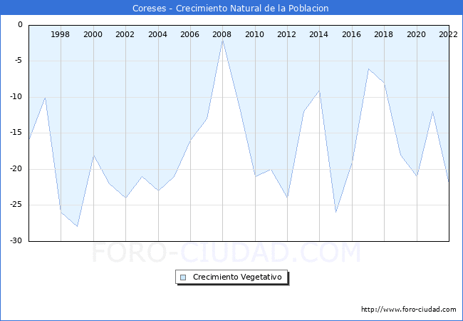 Crecimiento Vegetativo del municipio de Coreses desde 1996 hasta el 2022 