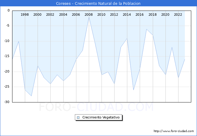 Crecimiento Vegetativo del municipio de Coreses desde 1996 hasta el 2023 