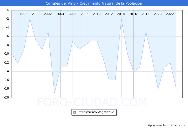 Crecimiento Vegetativo del municipio de Corrales del Vino desde 1996 hasta el 2023 