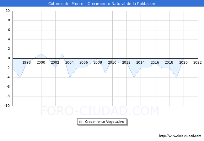 Crecimiento Vegetativo del municipio de Cotanes del Monte desde 1996 hasta el 2021 