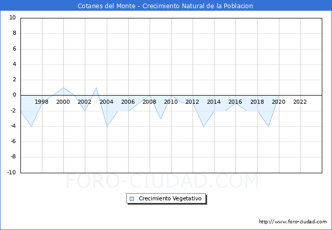 Crecimiento Vegetativo del municipio de Cotanes del Monte desde 1996 hasta el 2023 