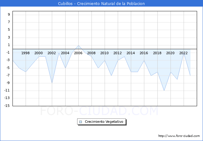 Crecimiento Vegetativo del municipio de Cubillos desde 1996 hasta el 2023 