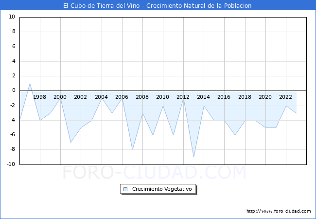 Crecimiento Vegetativo del municipio de El Cubo de Tierra del Vino desde 1996 hasta el 2023 
