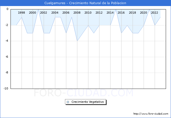 Crecimiento Vegetativo del municipio de Cuelgamures desde 1996 hasta el 2023 
