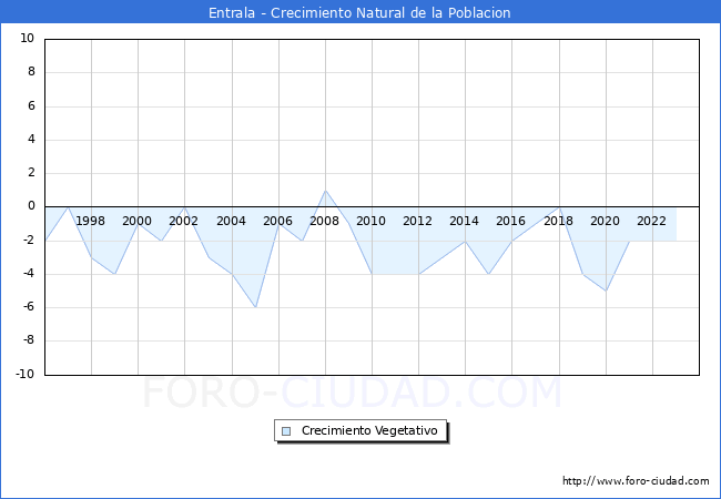 Crecimiento Vegetativo del municipio de Entrala desde 1996 hasta el 2023 