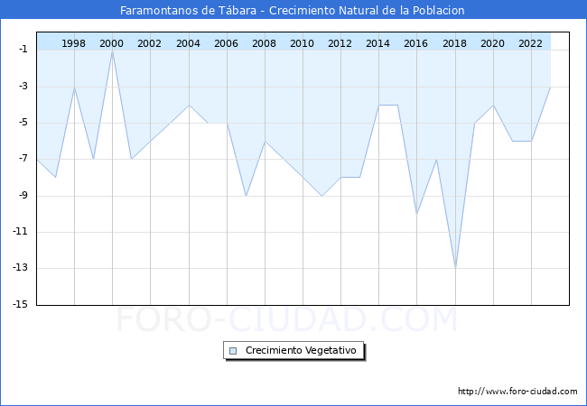 Crecimiento Vegetativo del municipio de Faramontanos de Tbara desde 1996 hasta el 2023 