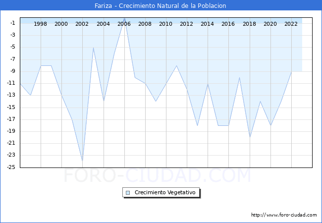 Crecimiento Vegetativo del municipio de Fariza desde 1996 hasta el 2023 