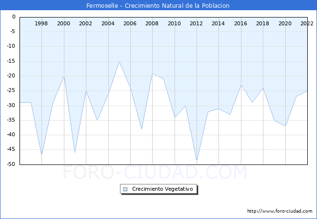 Crecimiento Vegetativo del municipio de Fermoselle desde 1996 hasta el 2022 