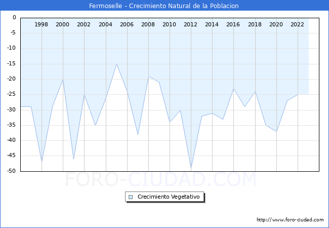 Crecimiento Vegetativo del municipio de Fermoselle desde 1996 hasta el 2023 