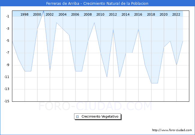 Crecimiento Vegetativo del municipio de Ferreras de Arriba desde 1996 hasta el 2023 