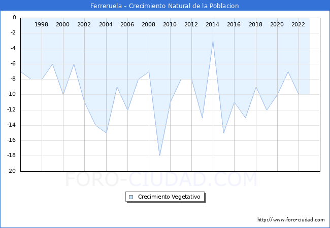 Crecimiento Vegetativo del municipio de Ferreruela desde 1996 hasta el 2023 