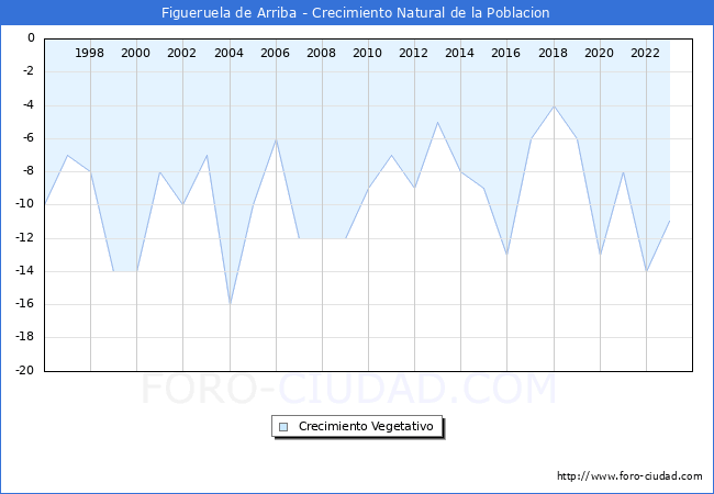 Crecimiento Vegetativo del municipio de Figueruela de Arriba desde 1996 hasta el 2023 