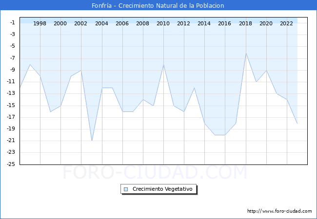 Crecimiento Vegetativo del municipio de Fonfra desde 1996 hasta el 2023 