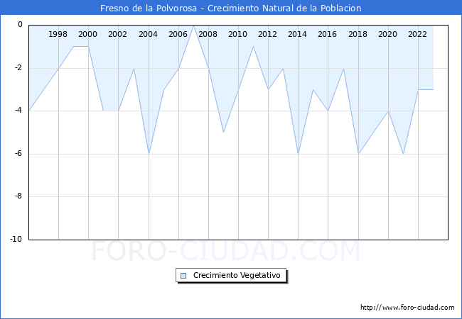 Crecimiento Vegetativo del municipio de Fresno de la Polvorosa desde 1996 hasta el 2023 