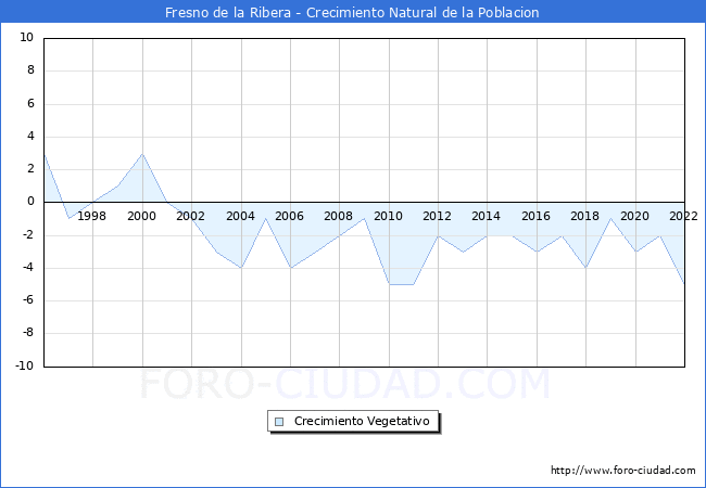 Crecimiento Vegetativo del municipio de Fresno de la Ribera desde 1996 hasta el 2022 