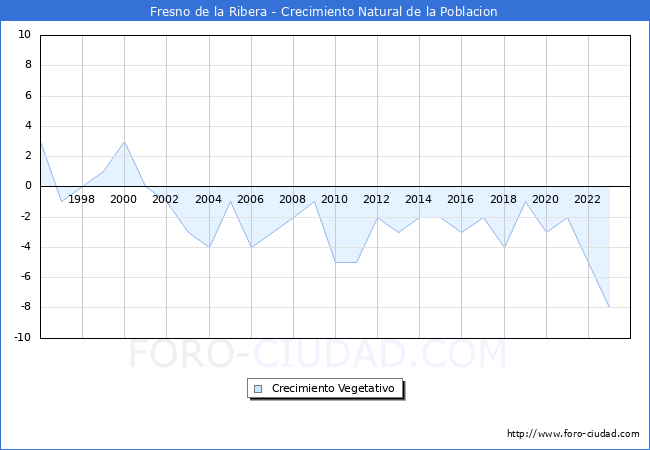 Crecimiento Vegetativo del municipio de Fresno de la Ribera desde 1996 hasta el 2023 