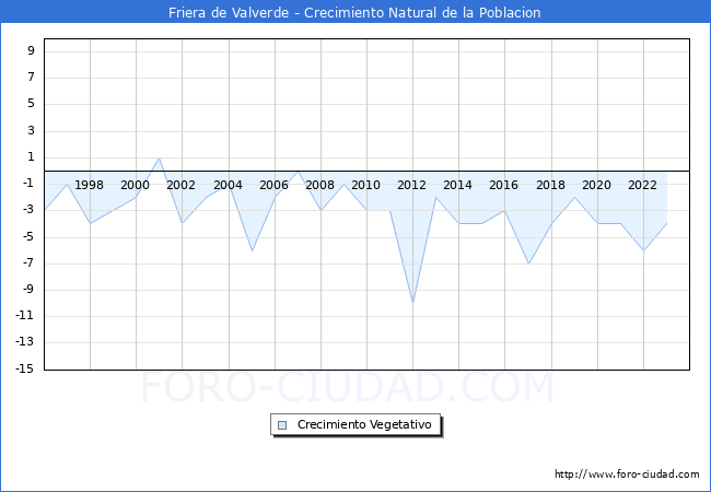 Crecimiento Vegetativo del municipio de Friera de Valverde desde 1996 hasta el 2023 