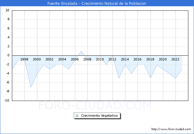 Crecimiento Vegetativo del municipio de Fuente Encalada desde 1996 hasta el 2023 