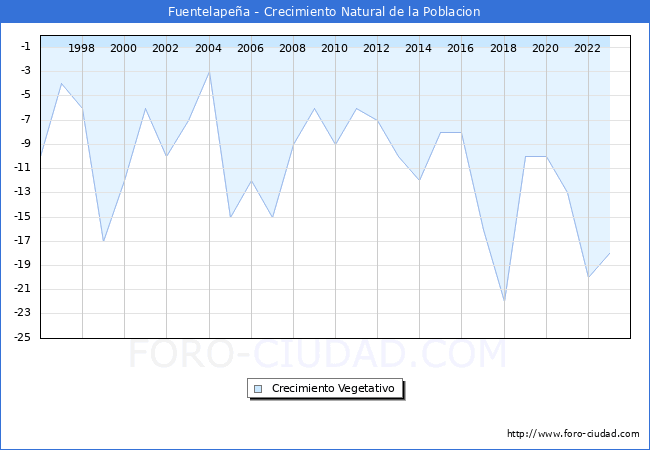 Crecimiento Vegetativo del municipio de Fuentelape�a desde 1996 hasta el 2023 