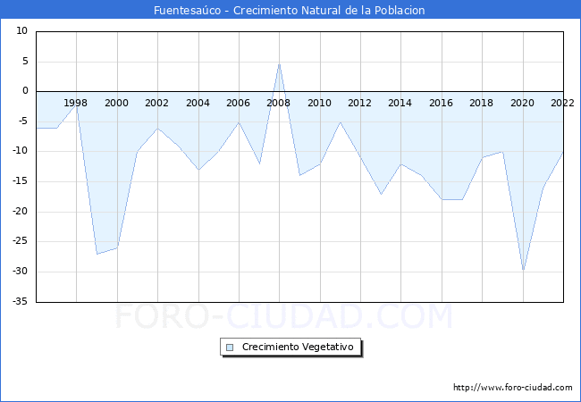 Crecimiento Vegetativo del municipio de Fuentesaco desde 1996 hasta el 2021 