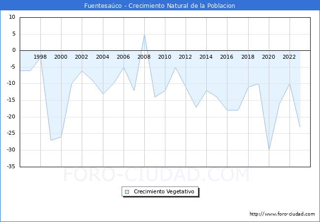 Crecimiento Vegetativo del municipio de Fuentesa�co desde 1996 hasta el 2023 