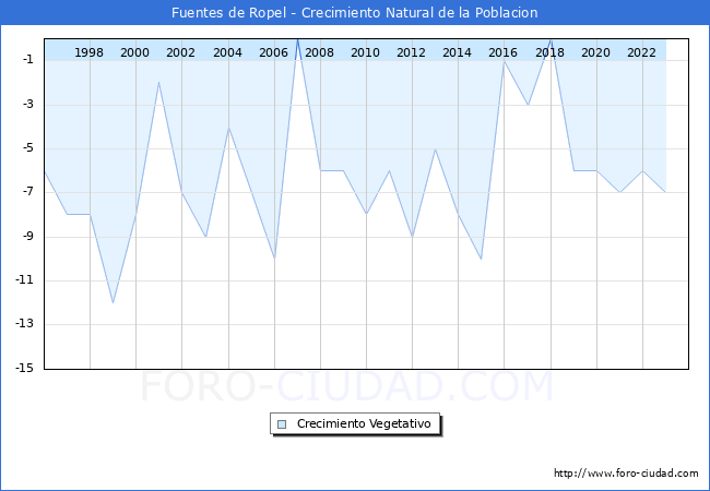 Crecimiento Vegetativo del municipio de Fuentes de Ropel desde 1996 hasta el 2023 