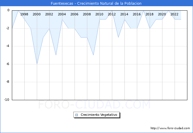 Crecimiento Vegetativo del municipio de Fuentesecas desde 1996 hasta el 2023 