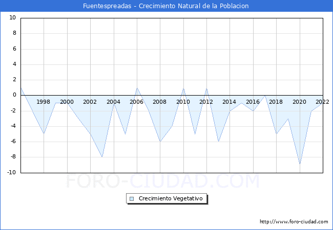 Crecimiento Vegetativo del municipio de Fuentespreadas desde 1996 hasta el 2021 