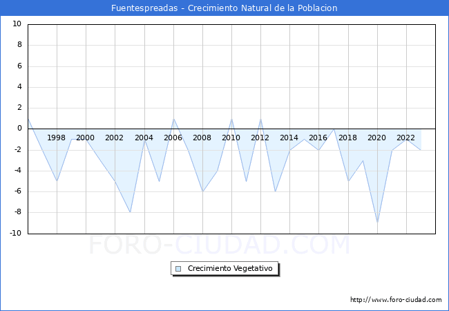 Crecimiento Vegetativo del municipio de Fuentespreadas desde 1996 hasta el 2023 