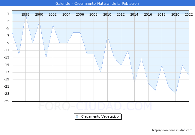 Crecimiento Vegetativo del municipio de Galende desde 1996 hasta el 2022 
