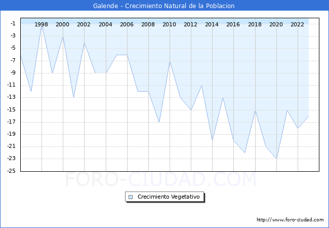 Crecimiento Vegetativo del municipio de Galende desde 1996 hasta el 2023 