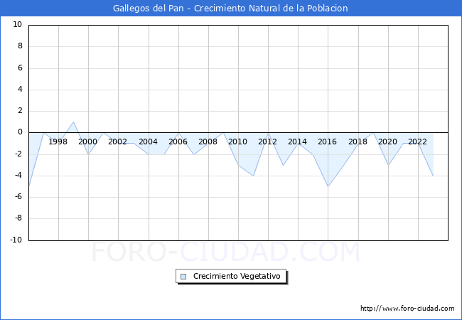 Crecimiento Vegetativo del municipio de Gallegos del Pan desde 1996 hasta el 2023 
