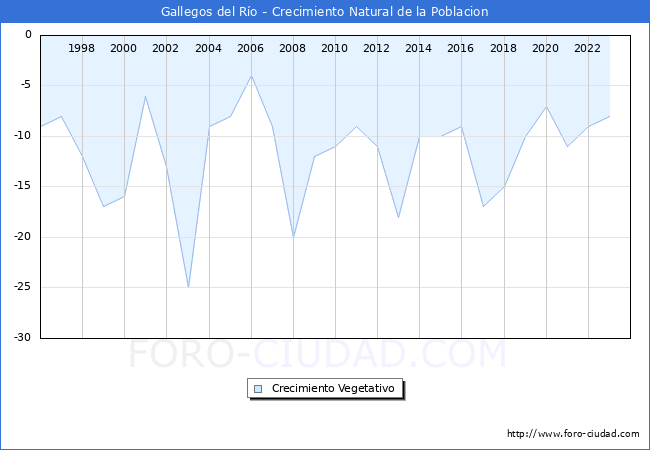 Crecimiento Vegetativo del municipio de Gallegos del Ro desde 1996 hasta el 2023 