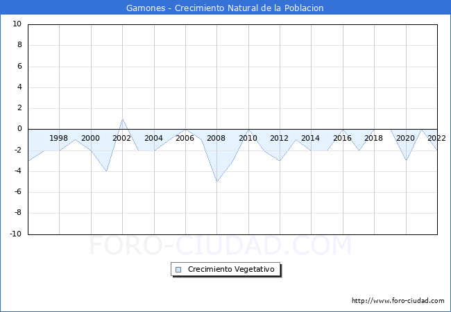 Crecimiento Vegetativo del municipio de Gamones desde 1996 hasta el 2022 