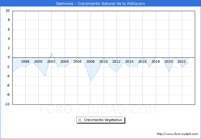Crecimiento Vegetativo del municipio de Gamones desde 1996 hasta el 2023 