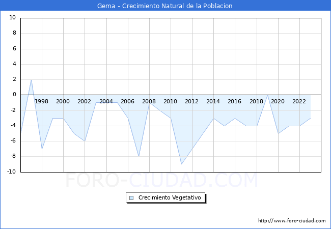 Crecimiento Vegetativo del municipio de Gema desde 1996 hasta el 2023 
