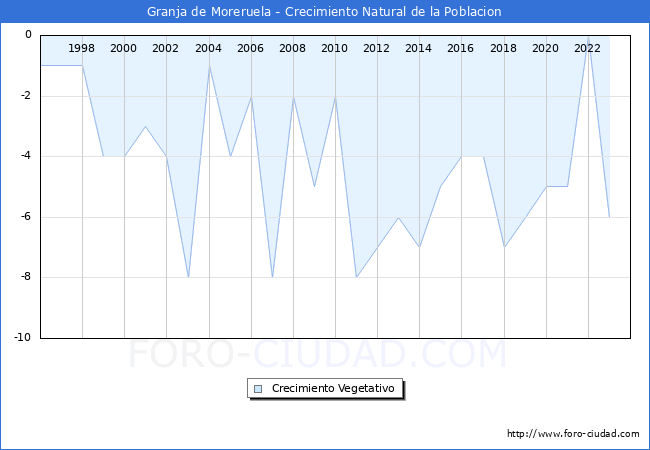 Crecimiento Vegetativo del municipio de Granja de Moreruela desde 1996 hasta el 2023 