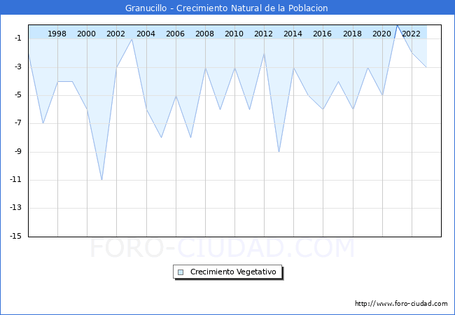 Crecimiento Vegetativo del municipio de Granucillo desde 1996 hasta el 2023 