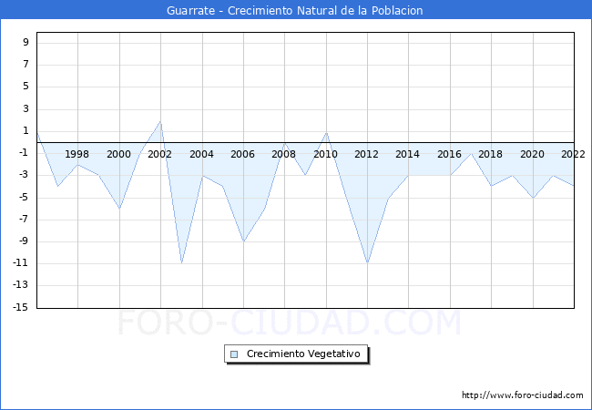 Crecimiento Vegetativo del municipio de Guarrate desde 1996 hasta el 2022 