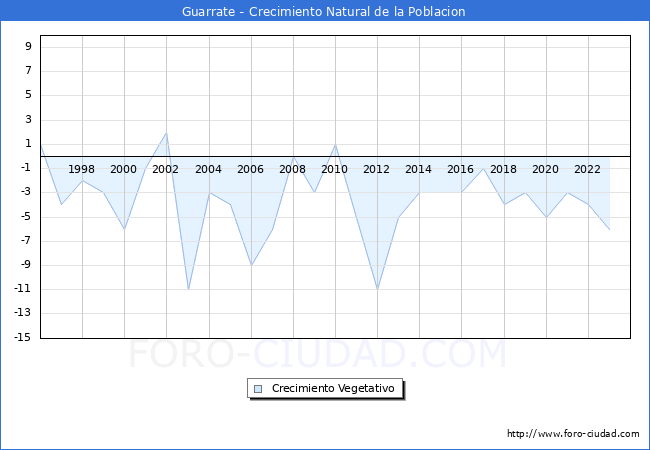 Crecimiento Vegetativo del municipio de Guarrate desde 1996 hasta el 2023 