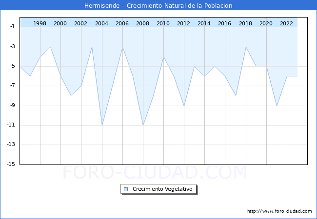 Crecimiento Vegetativo del municipio de Hermisende desde 1996 hasta el 2023 