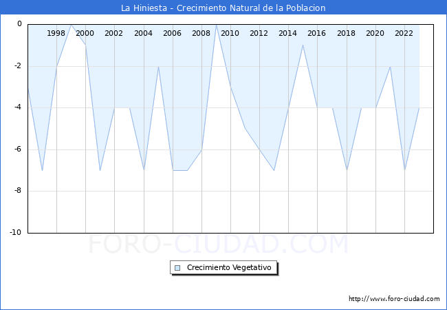 Crecimiento Vegetativo del municipio de La Hiniesta desde 1996 hasta el 2023 