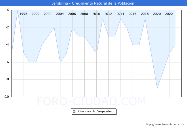 Crecimiento Vegetativo del municipio de Jambrina desde 1996 hasta el 2023 