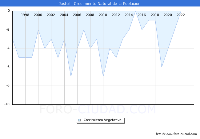Crecimiento Vegetativo del municipio de Justel desde 1996 hasta el 2023 