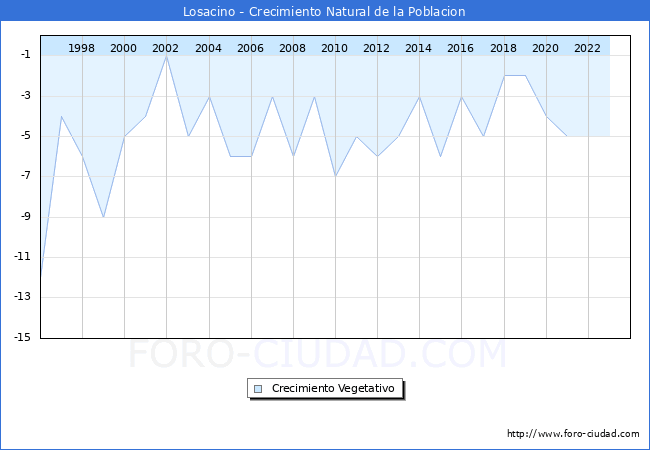Crecimiento Vegetativo del municipio de Losacino desde 1996 hasta el 2023 